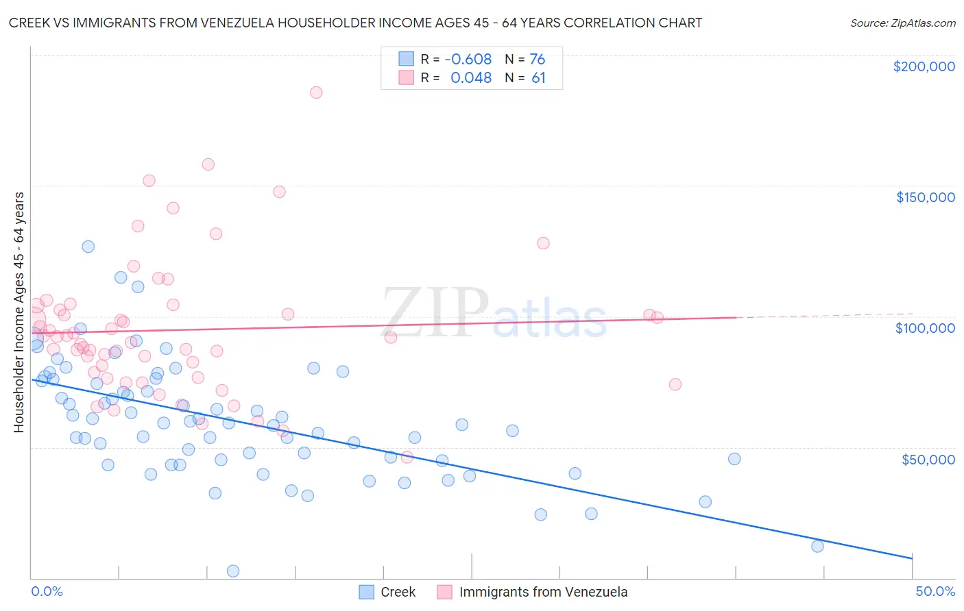 Creek vs Immigrants from Venezuela Householder Income Ages 45 - 64 years