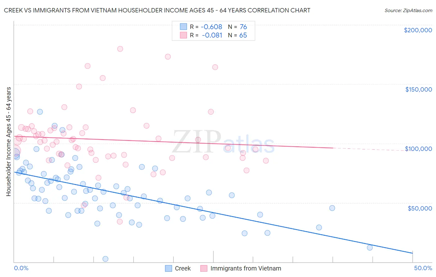 Creek vs Immigrants from Vietnam Householder Income Ages 45 - 64 years