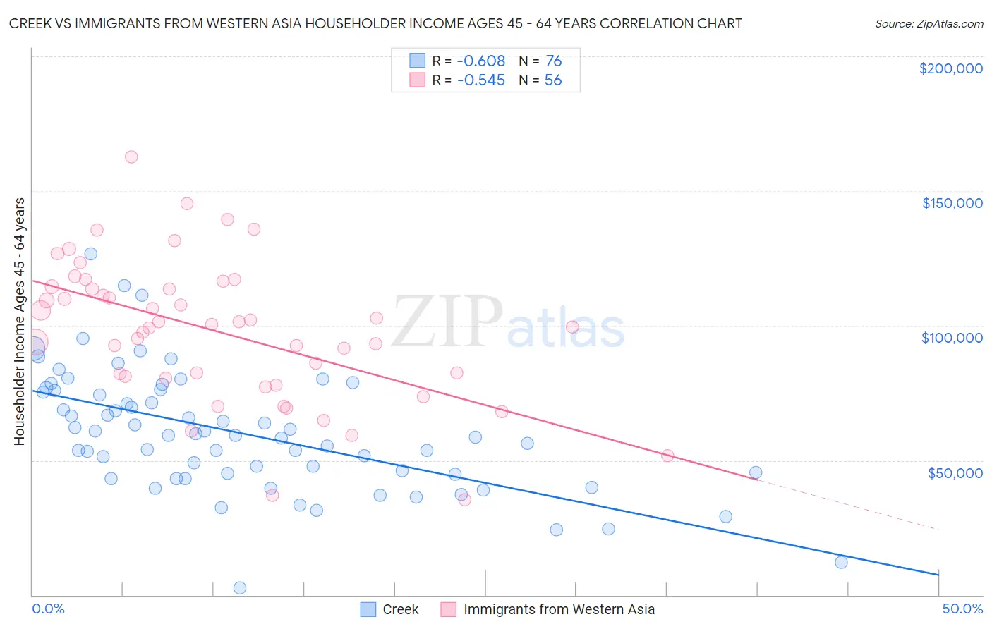 Creek vs Immigrants from Western Asia Householder Income Ages 45 - 64 years