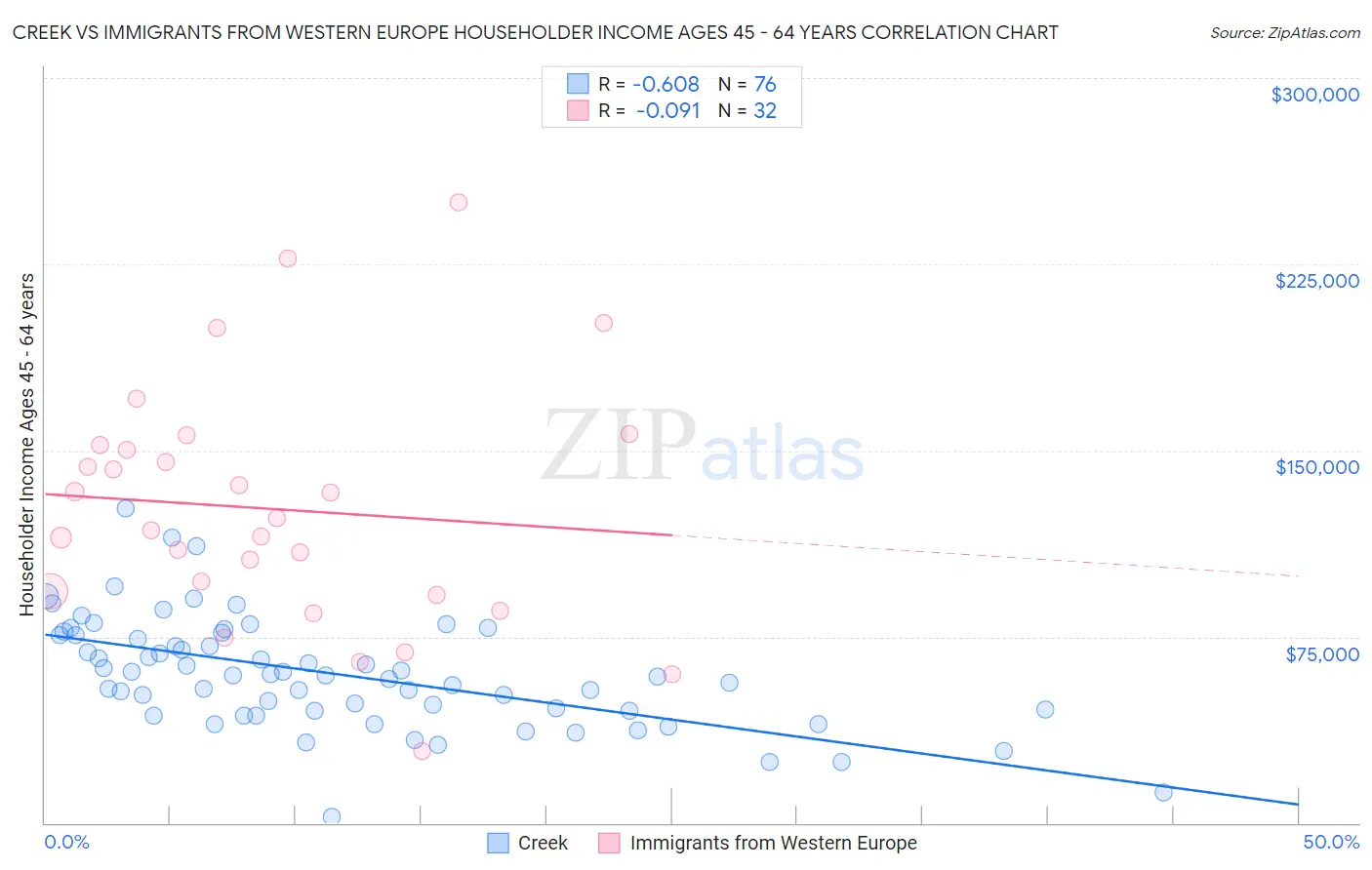 Creek vs Immigrants from Western Europe Householder Income Ages 45 - 64 years