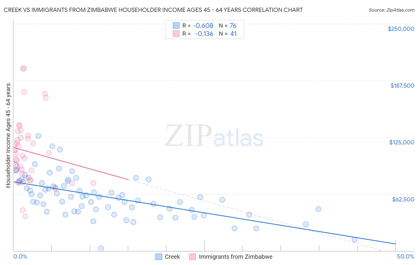 Creek vs Immigrants from Zimbabwe Householder Income Ages 45 - 64 years