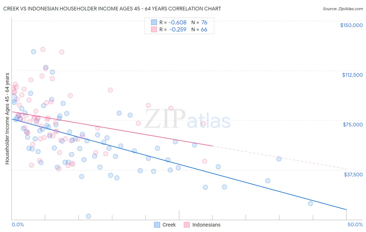 Creek vs Indonesian Householder Income Ages 45 - 64 years