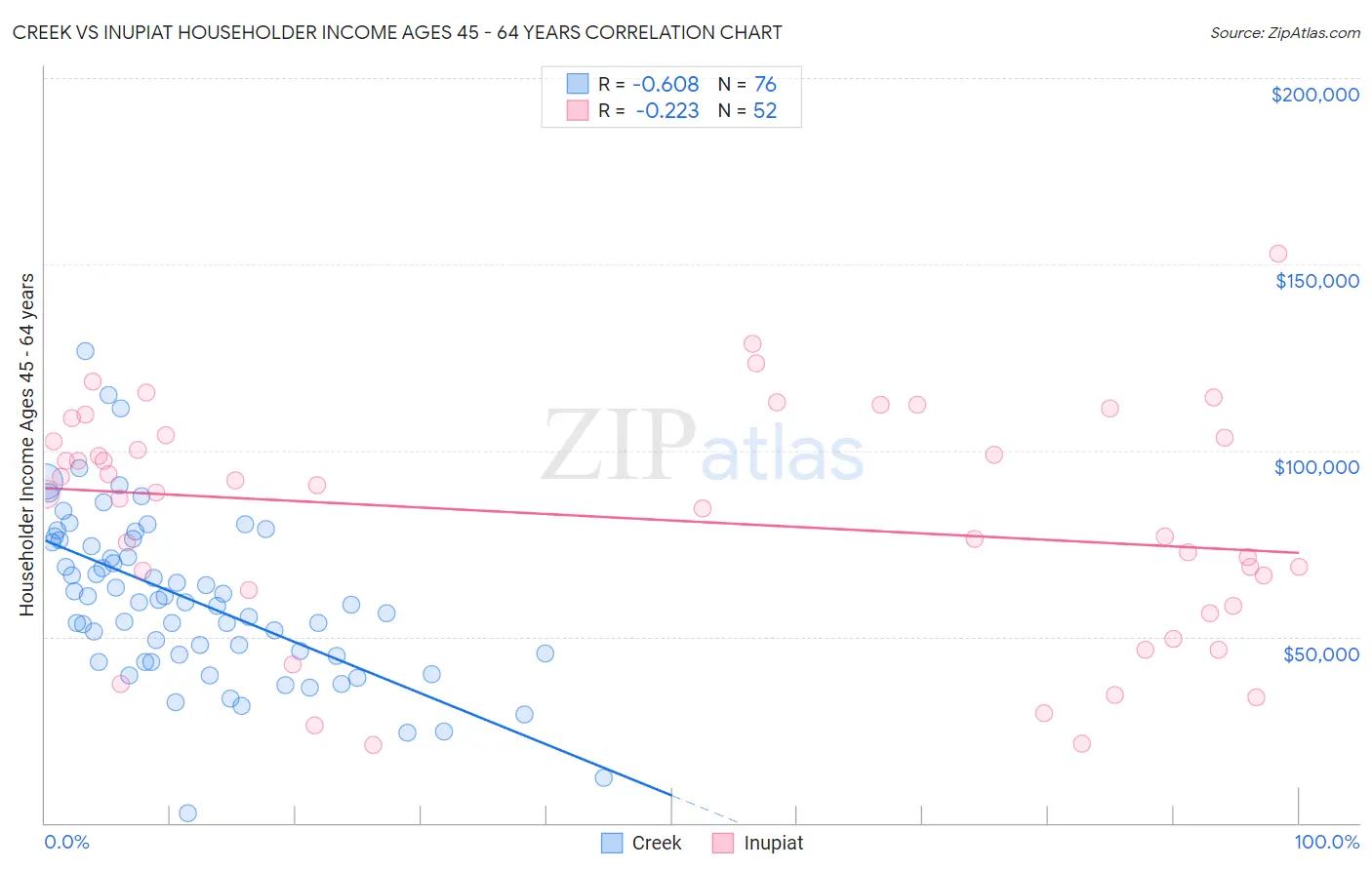 Creek vs Inupiat Householder Income Ages 45 - 64 years