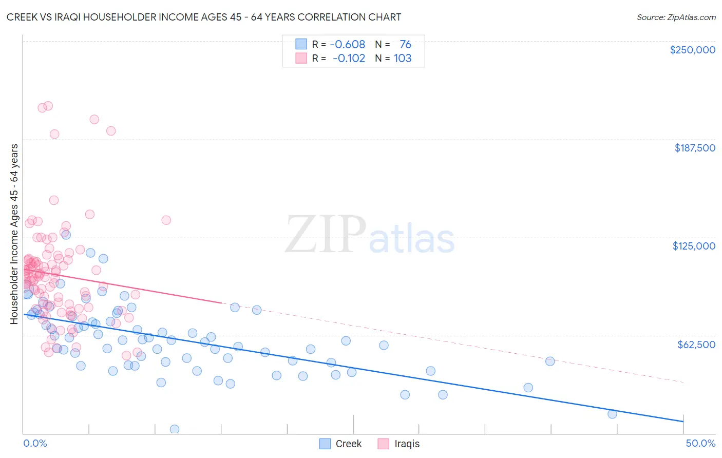 Creek vs Iraqi Householder Income Ages 45 - 64 years