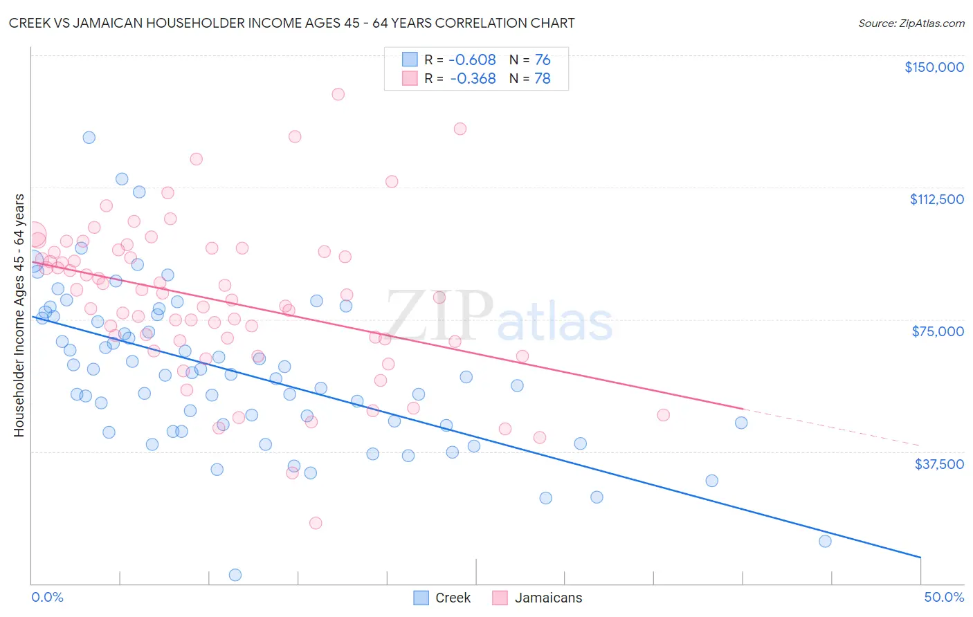 Creek vs Jamaican Householder Income Ages 45 - 64 years