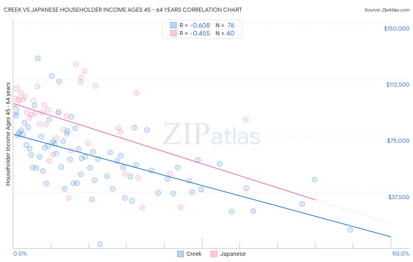Creek vs Japanese Householder Income Ages 45 - 64 years