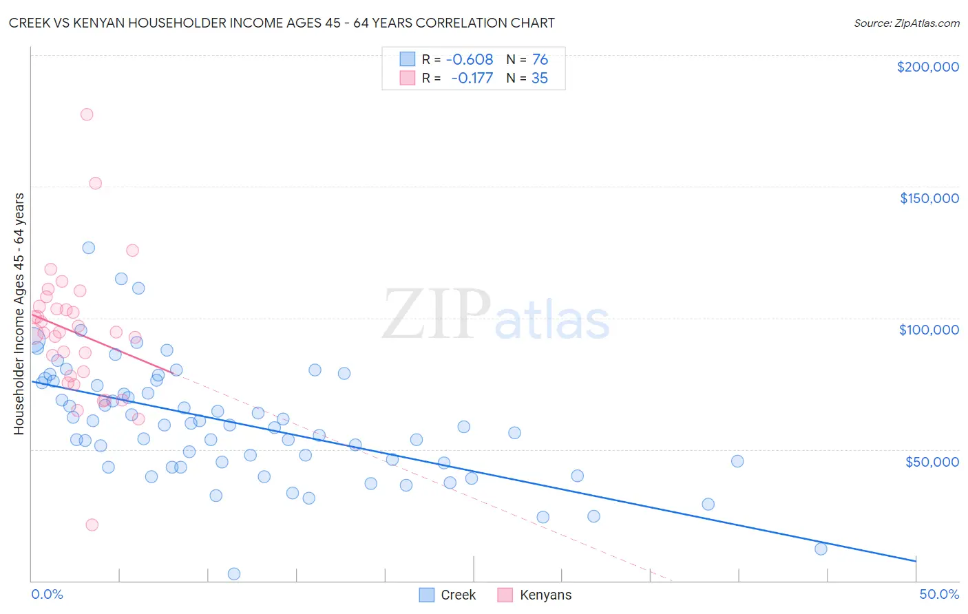 Creek vs Kenyan Householder Income Ages 45 - 64 years