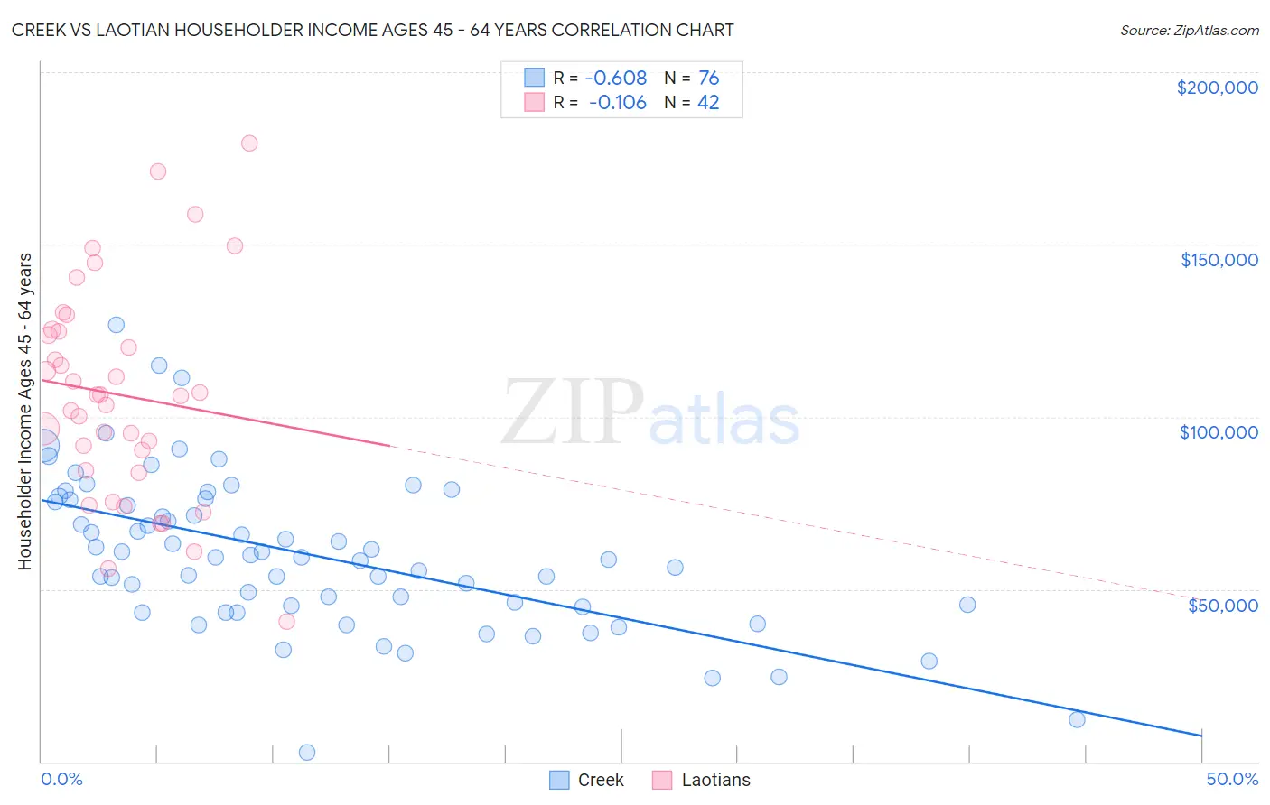 Creek vs Laotian Householder Income Ages 45 - 64 years