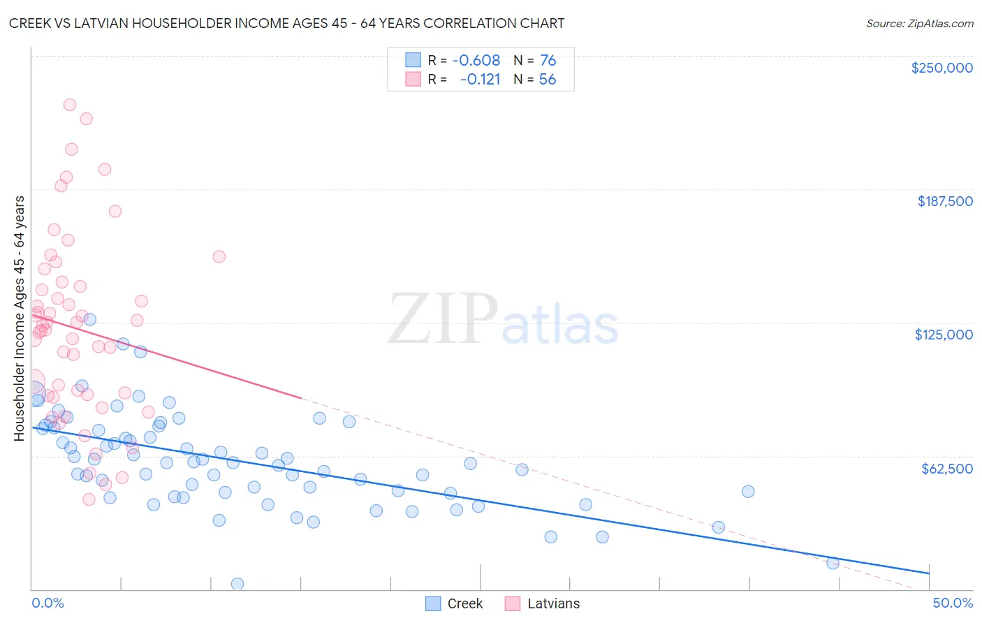 Creek vs Latvian Householder Income Ages 45 - 64 years