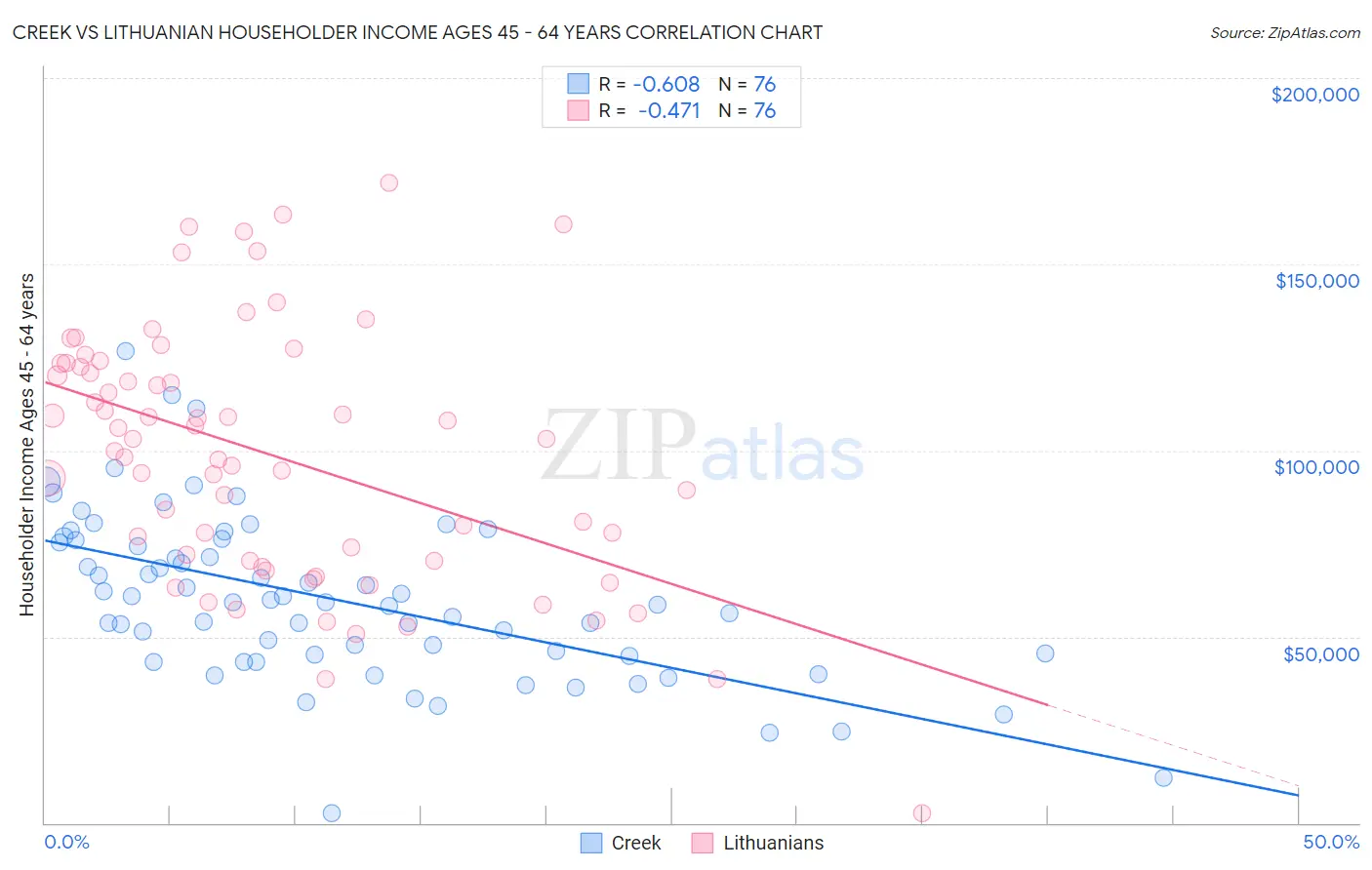 Creek vs Lithuanian Householder Income Ages 45 - 64 years