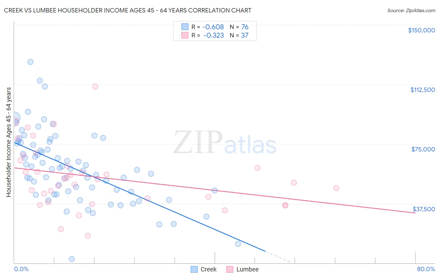 Creek vs Lumbee Householder Income Ages 45 - 64 years