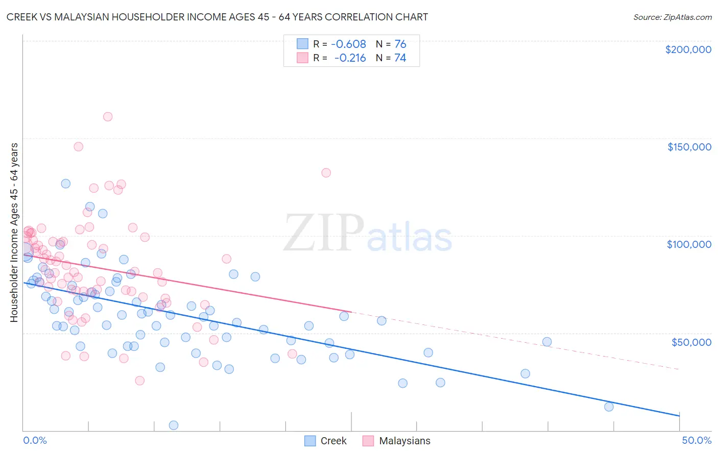 Creek vs Malaysian Householder Income Ages 45 - 64 years