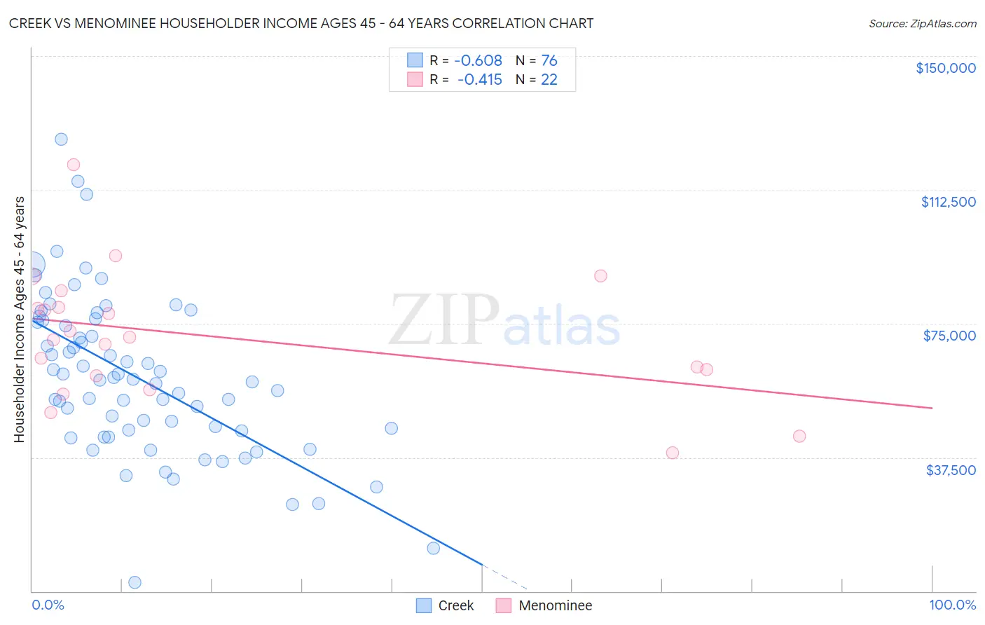 Creek vs Menominee Householder Income Ages 45 - 64 years