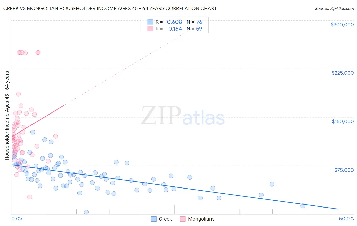 Creek vs Mongolian Householder Income Ages 45 - 64 years