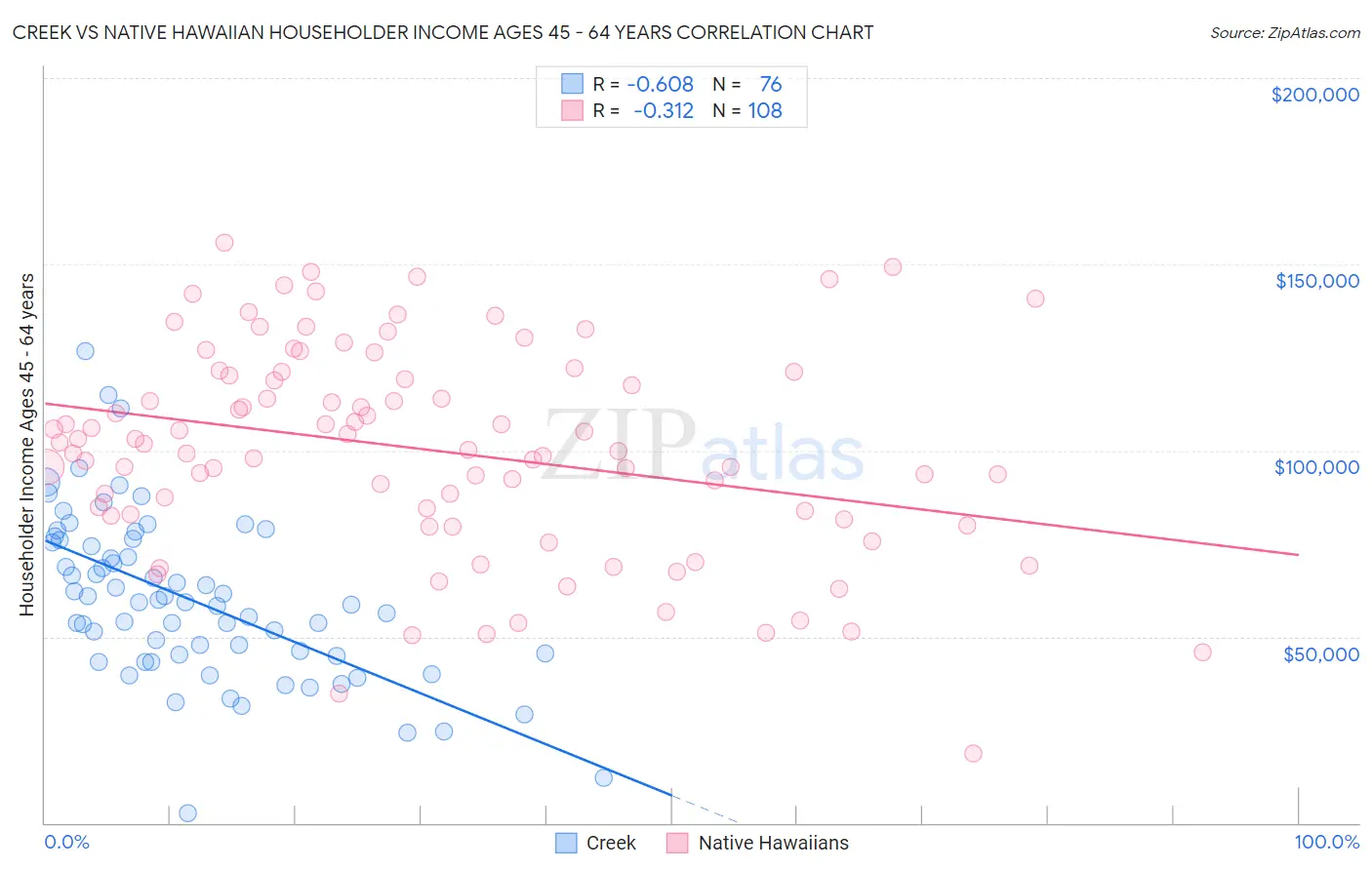 Creek vs Native Hawaiian Householder Income Ages 45 - 64 years