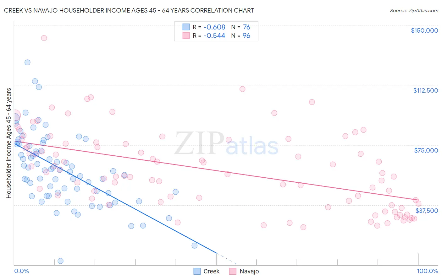 Creek vs Navajo Householder Income Ages 45 - 64 years