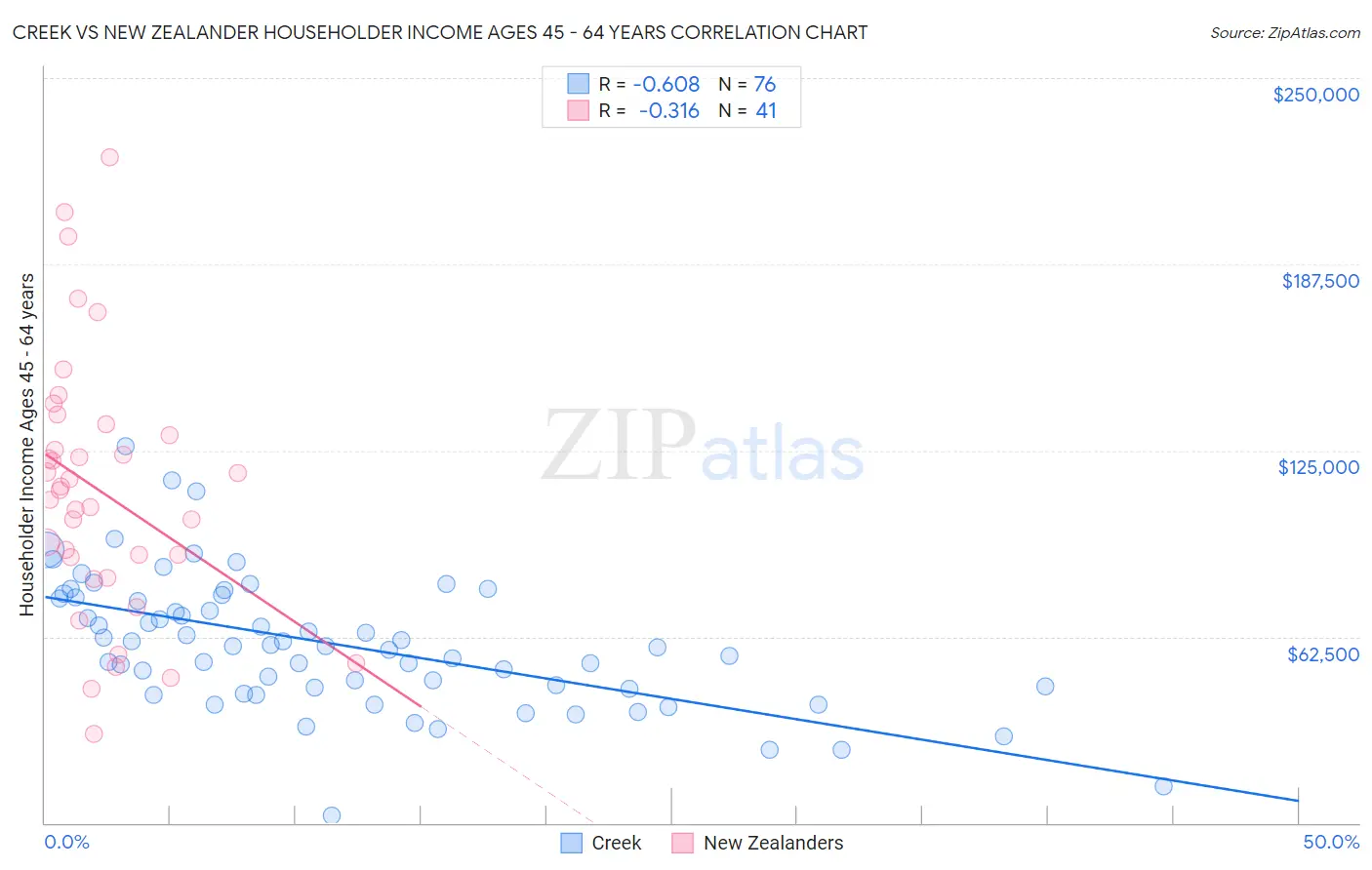 Creek vs New Zealander Householder Income Ages 45 - 64 years