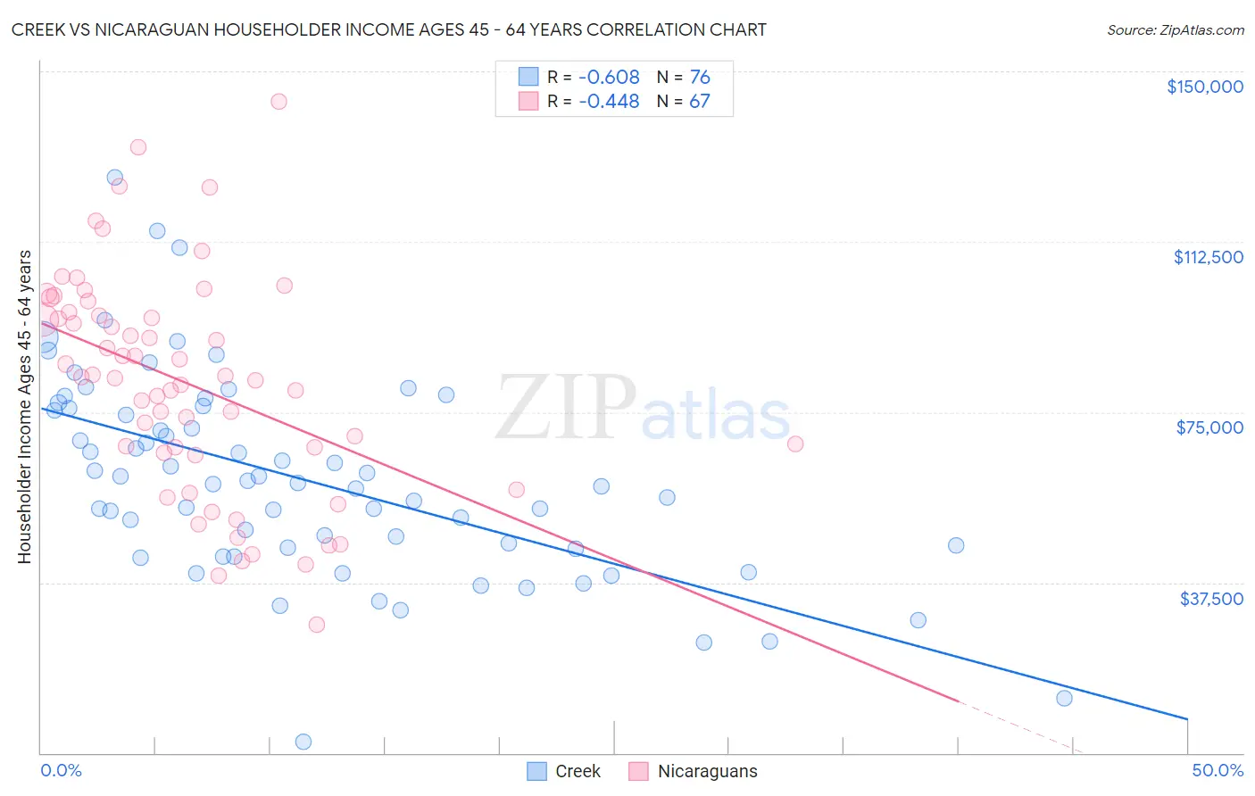 Creek vs Nicaraguan Householder Income Ages 45 - 64 years