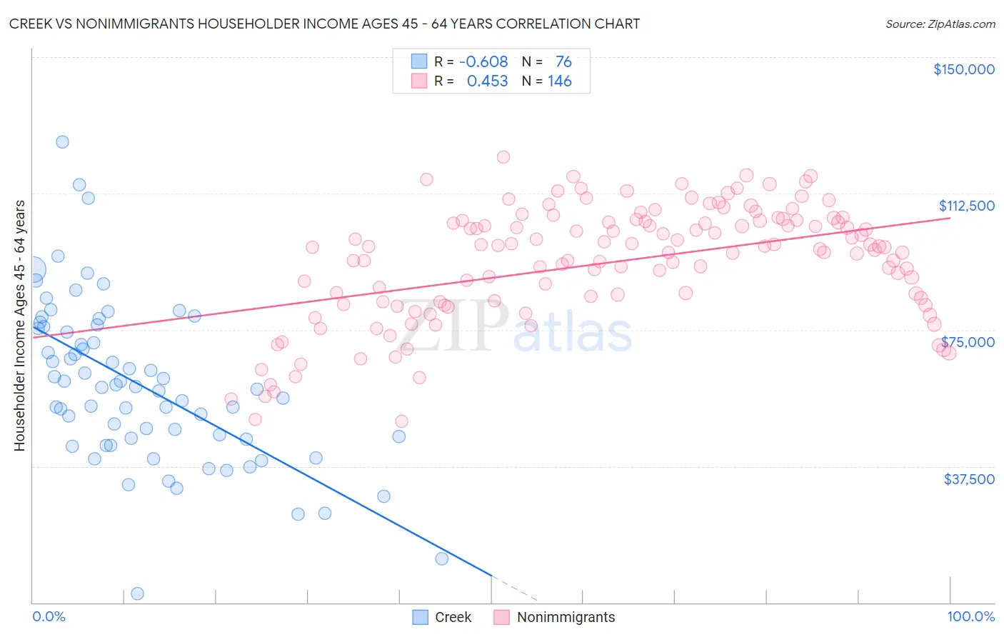 Creek vs Nonimmigrants Householder Income Ages 45 - 64 years