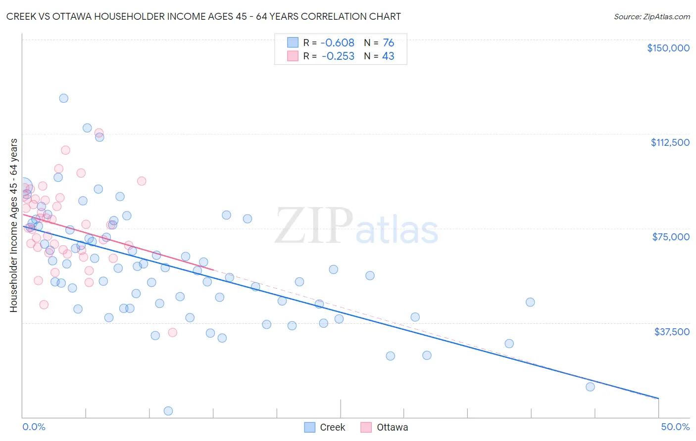 Creek vs Ottawa Householder Income Ages 45 - 64 years