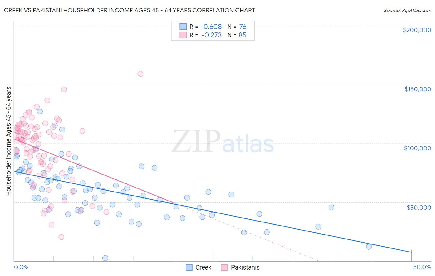 Creek vs Pakistani Householder Income Ages 45 - 64 years