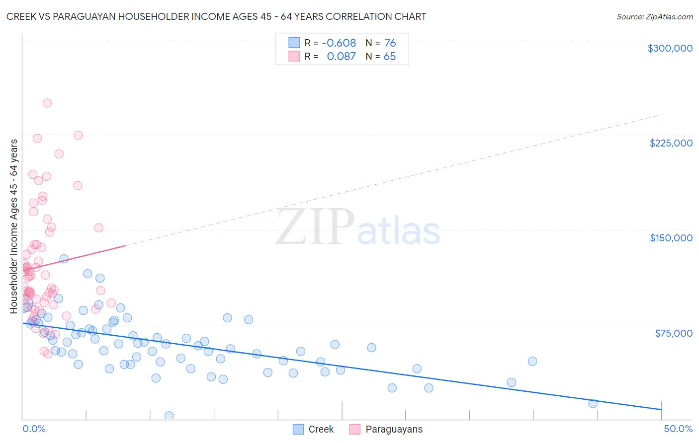 Creek vs Paraguayan Householder Income Ages 45 - 64 years
