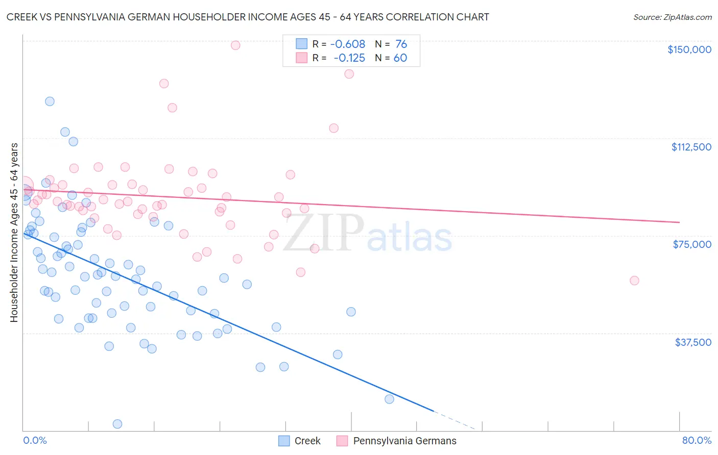 Creek vs Pennsylvania German Householder Income Ages 45 - 64 years