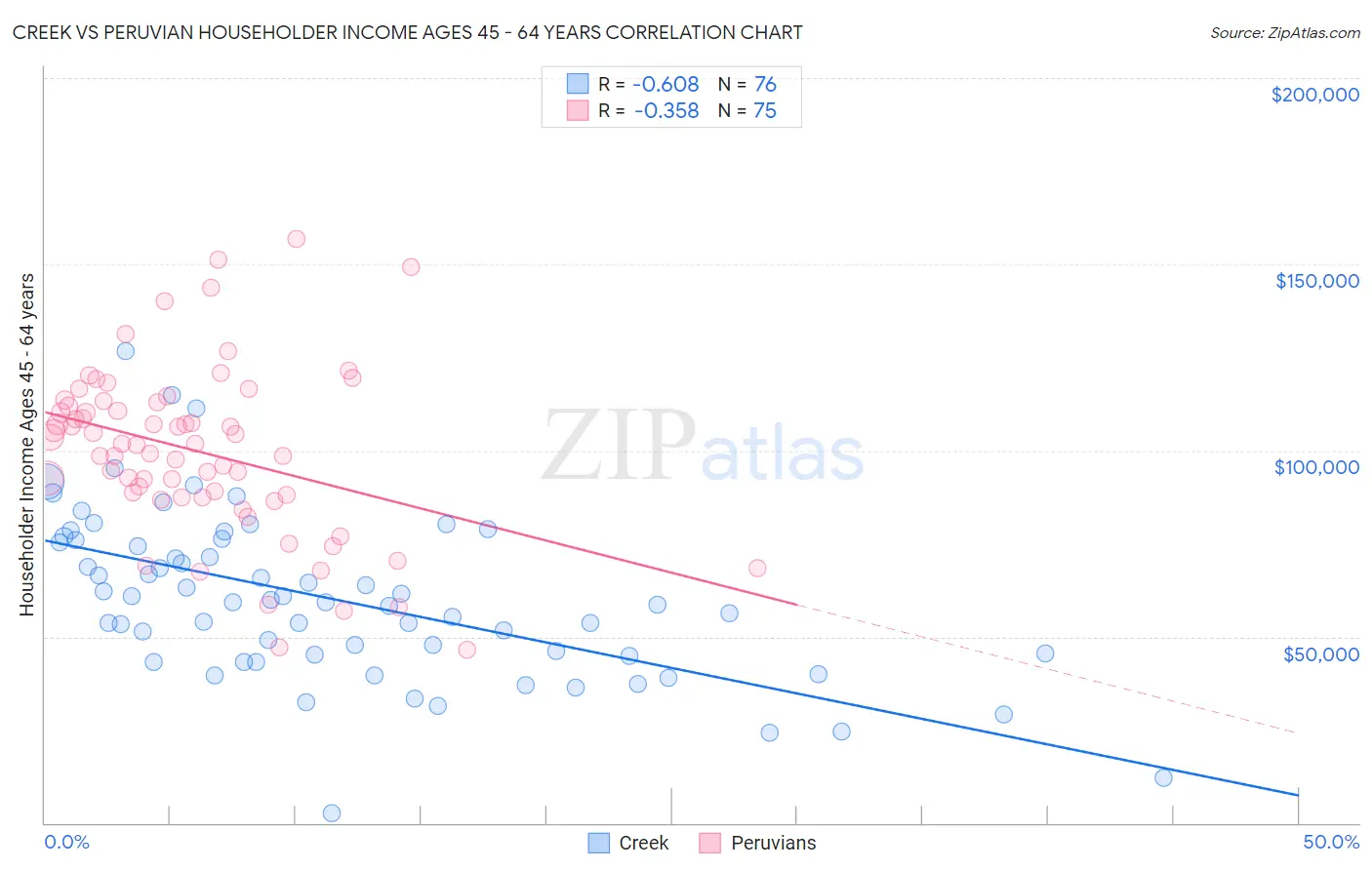 Creek vs Peruvian Householder Income Ages 45 - 64 years