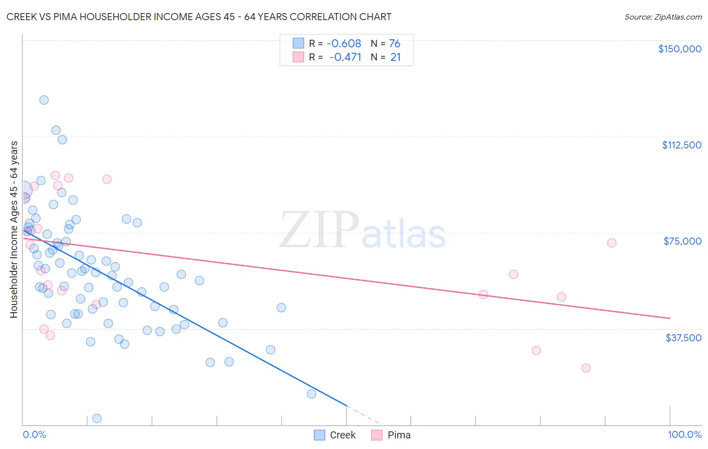 Creek vs Pima Householder Income Ages 45 - 64 years