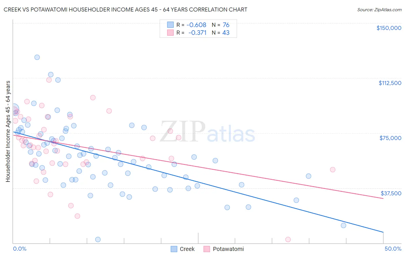 Creek vs Potawatomi Householder Income Ages 45 - 64 years