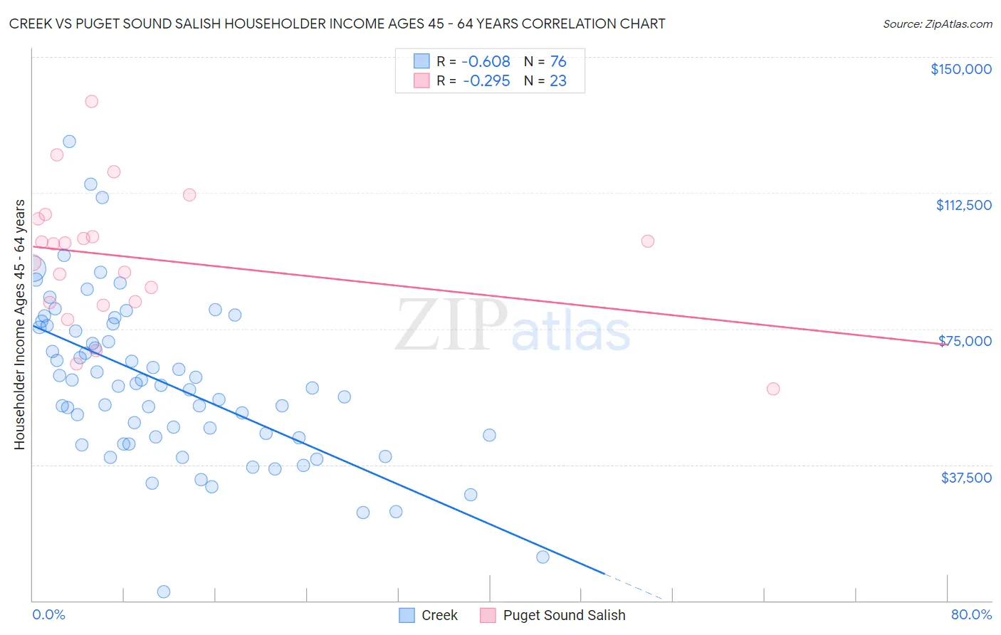 Creek vs Puget Sound Salish Householder Income Ages 45 - 64 years