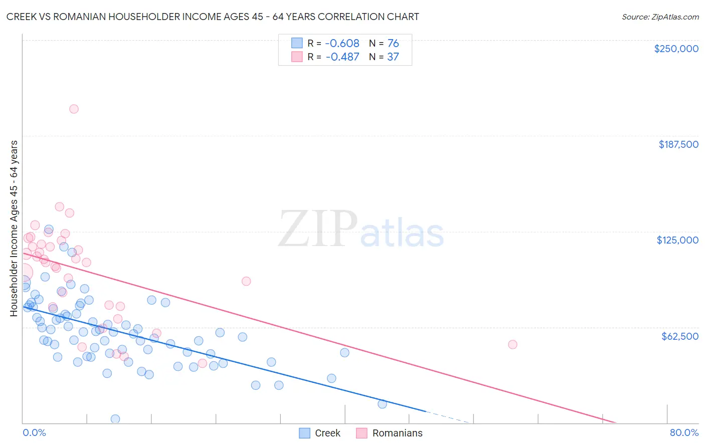 Creek vs Romanian Householder Income Ages 45 - 64 years