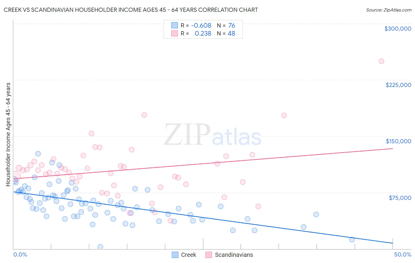 Creek vs Scandinavian Householder Income Ages 45 - 64 years
