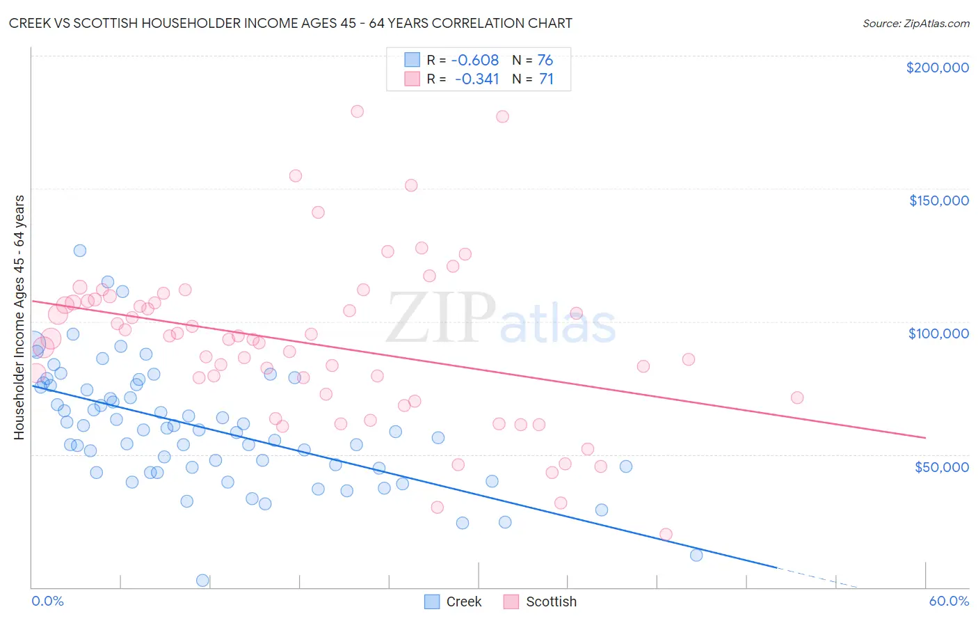 Creek vs Scottish Householder Income Ages 45 - 64 years