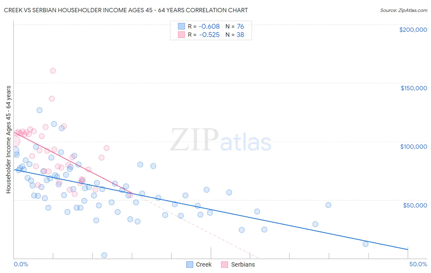 Creek vs Serbian Householder Income Ages 45 - 64 years