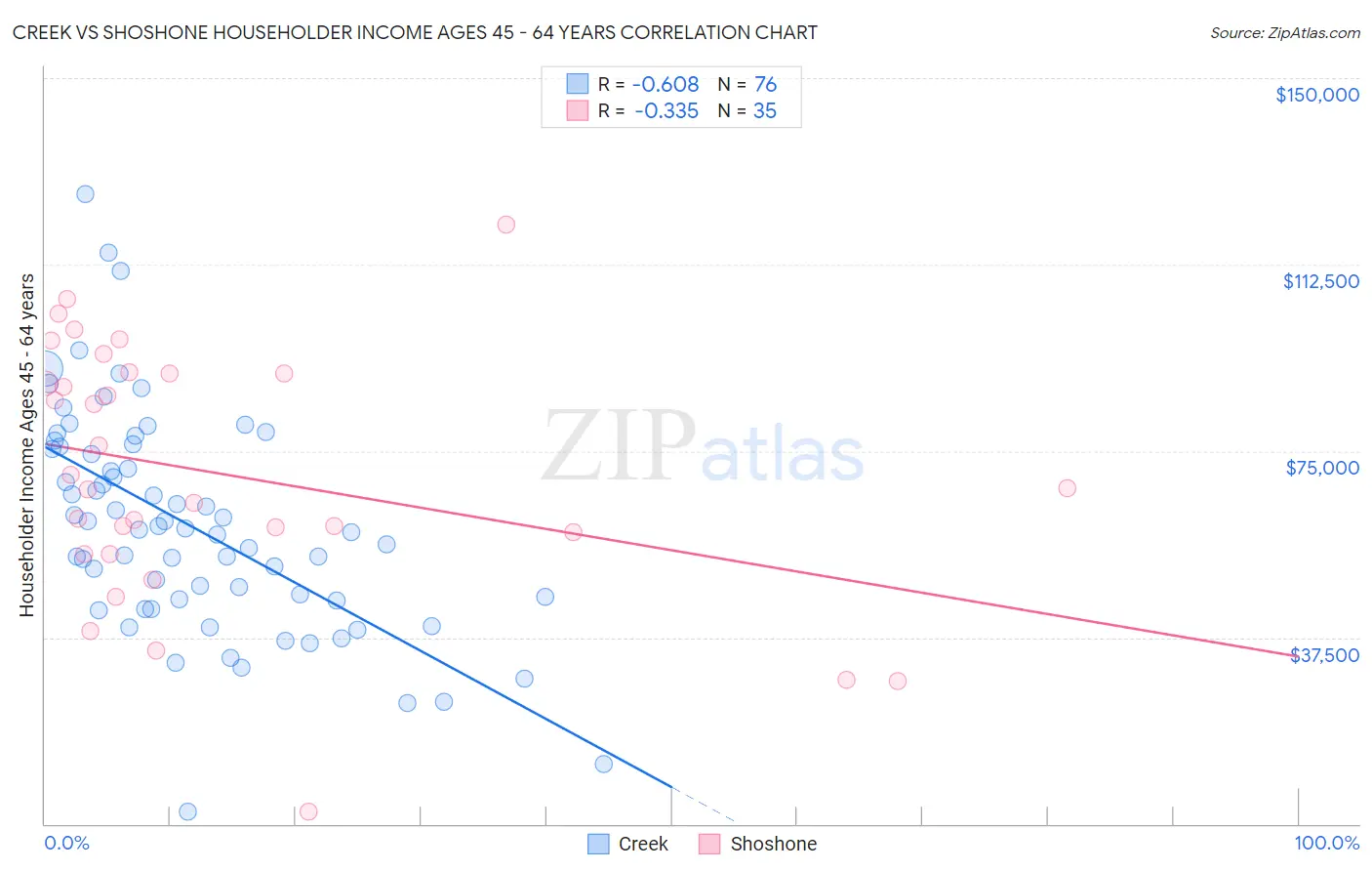 Creek vs Shoshone Householder Income Ages 45 - 64 years