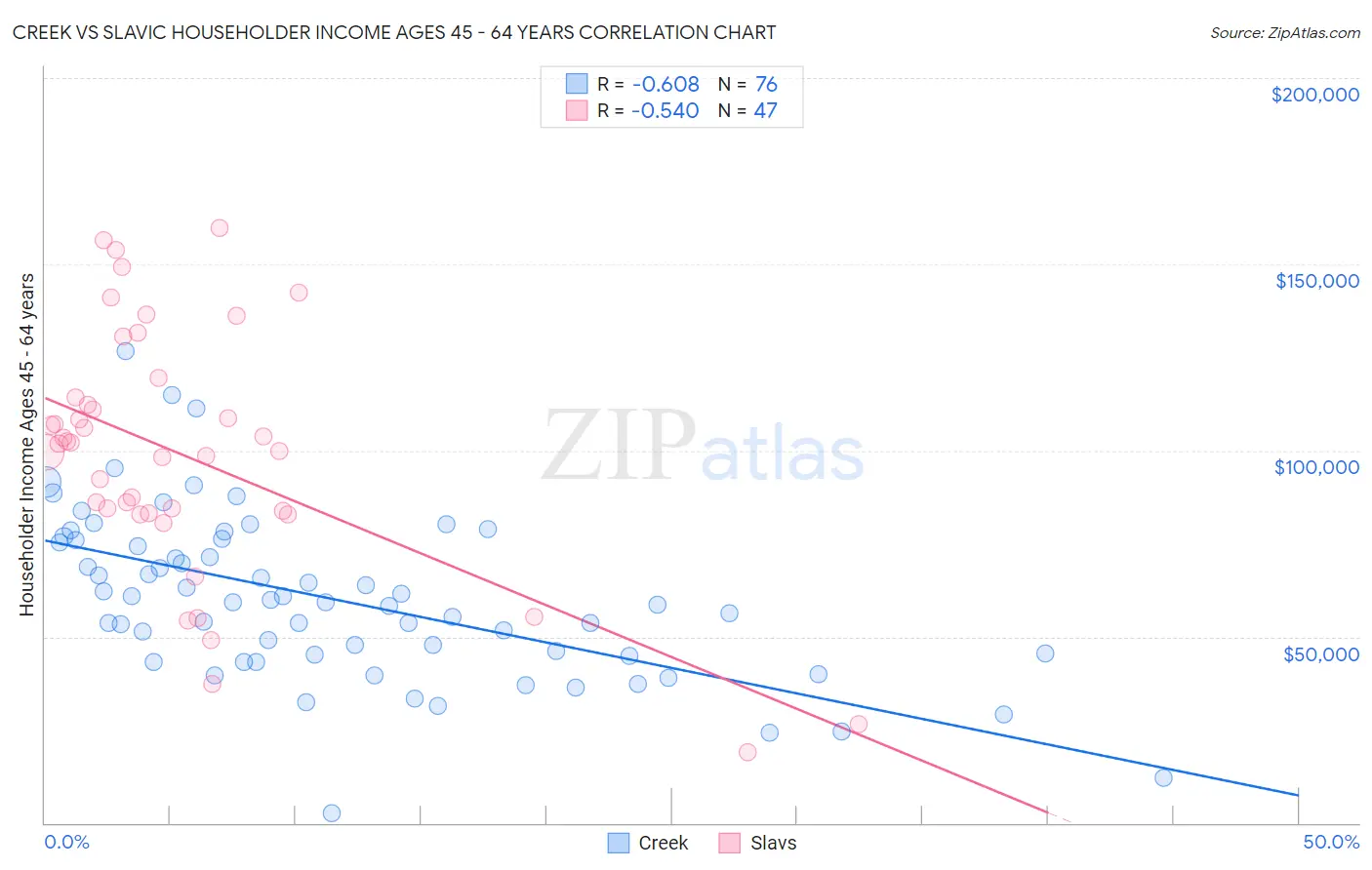 Creek vs Slavic Householder Income Ages 45 - 64 years