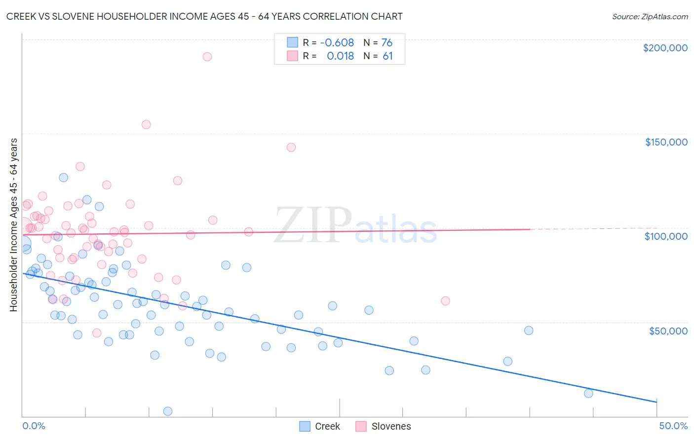 Creek vs Slovene Householder Income Ages 45 - 64 years