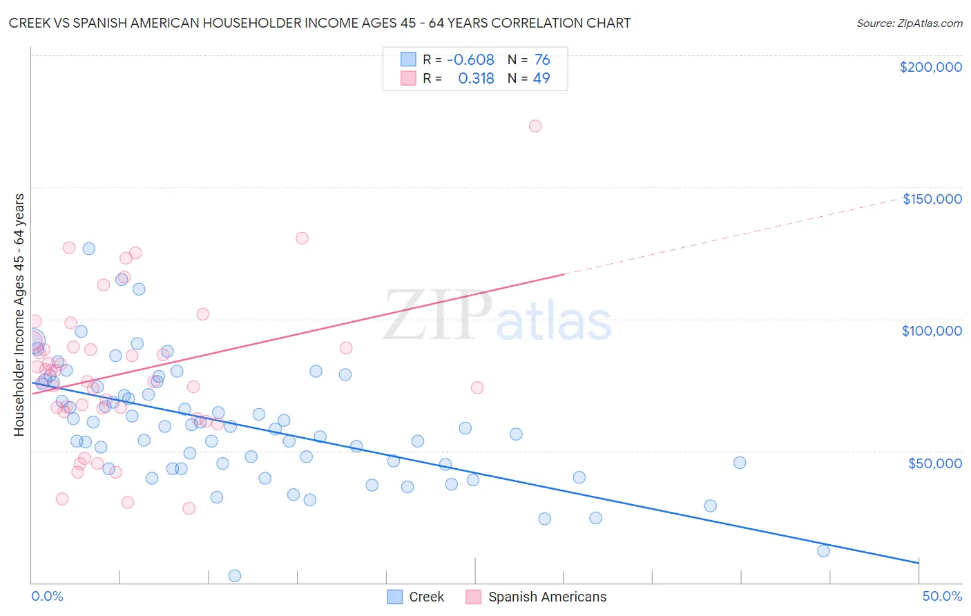 Creek vs Spanish American Householder Income Ages 45 - 64 years