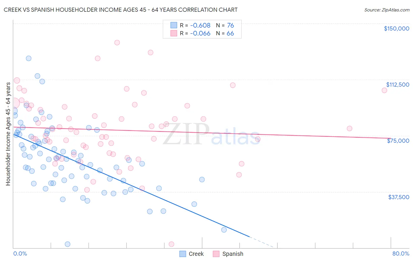 Creek vs Spanish Householder Income Ages 45 - 64 years