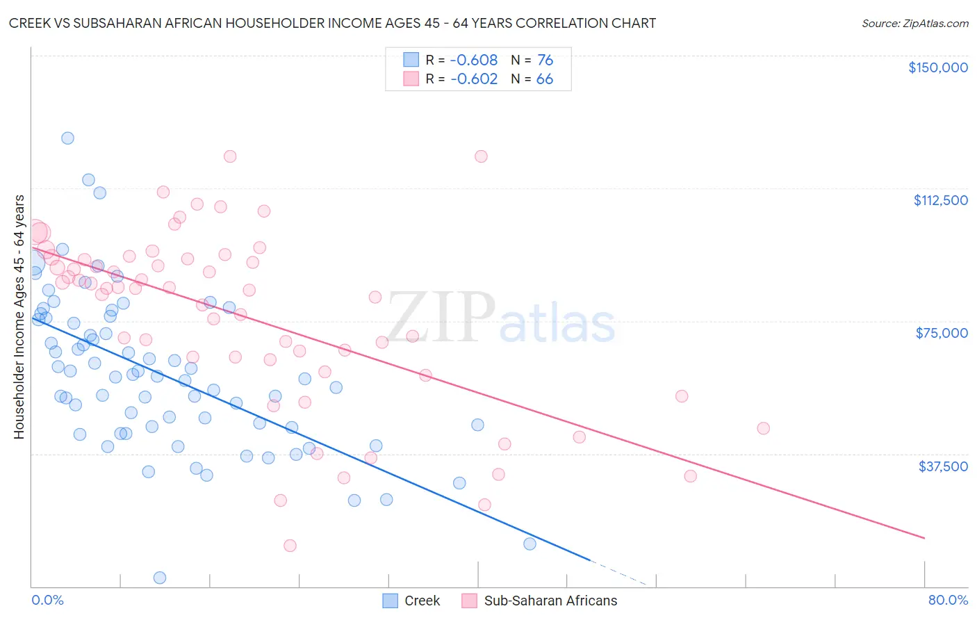 Creek vs Subsaharan African Householder Income Ages 45 - 64 years