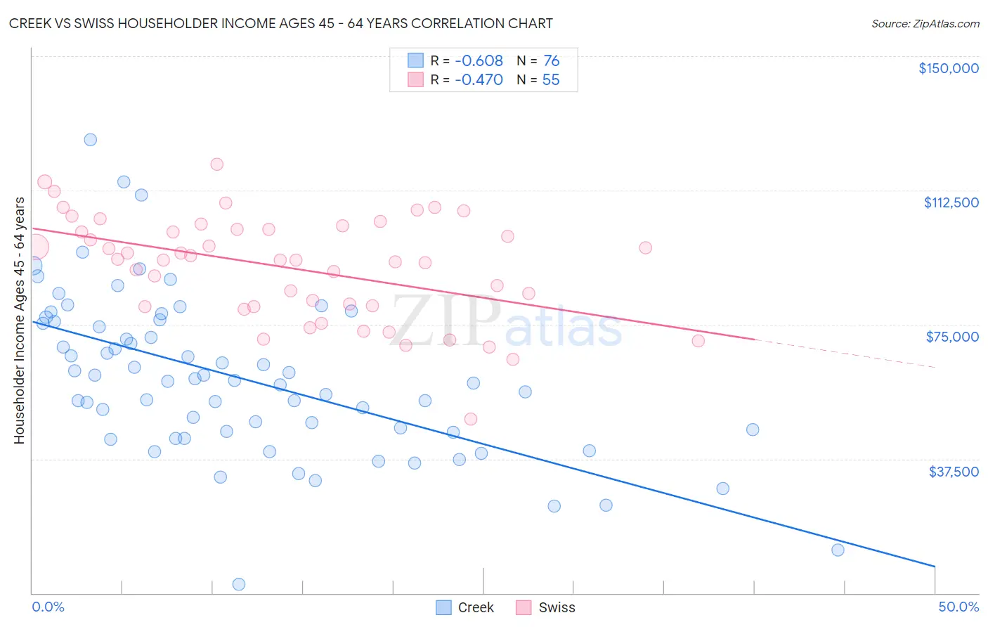 Creek vs Swiss Householder Income Ages 45 - 64 years