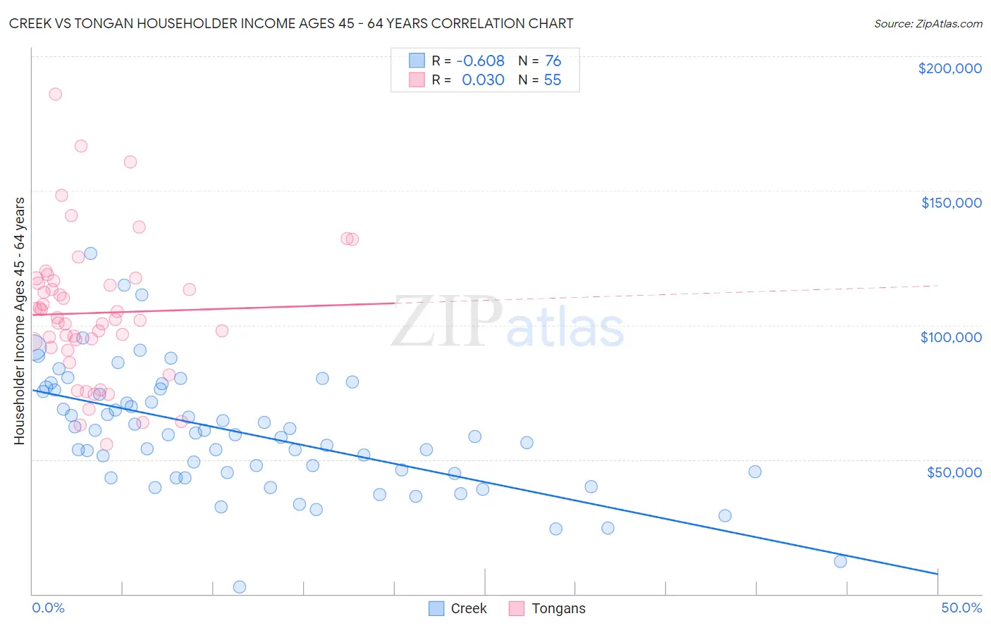 Creek vs Tongan Householder Income Ages 45 - 64 years