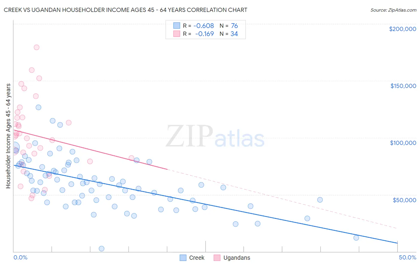 Creek vs Ugandan Householder Income Ages 45 - 64 years