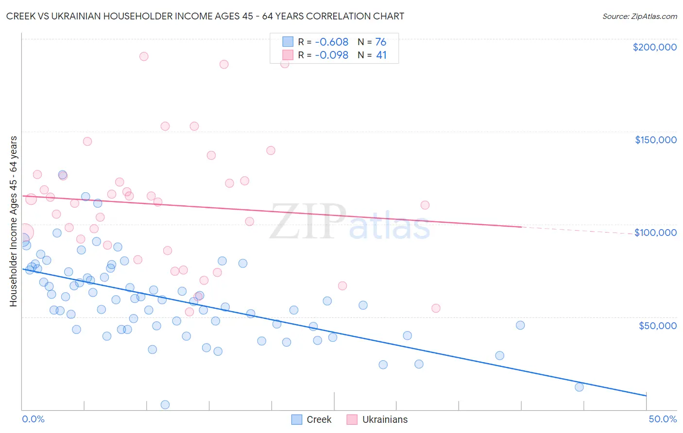 Creek vs Ukrainian Householder Income Ages 45 - 64 years