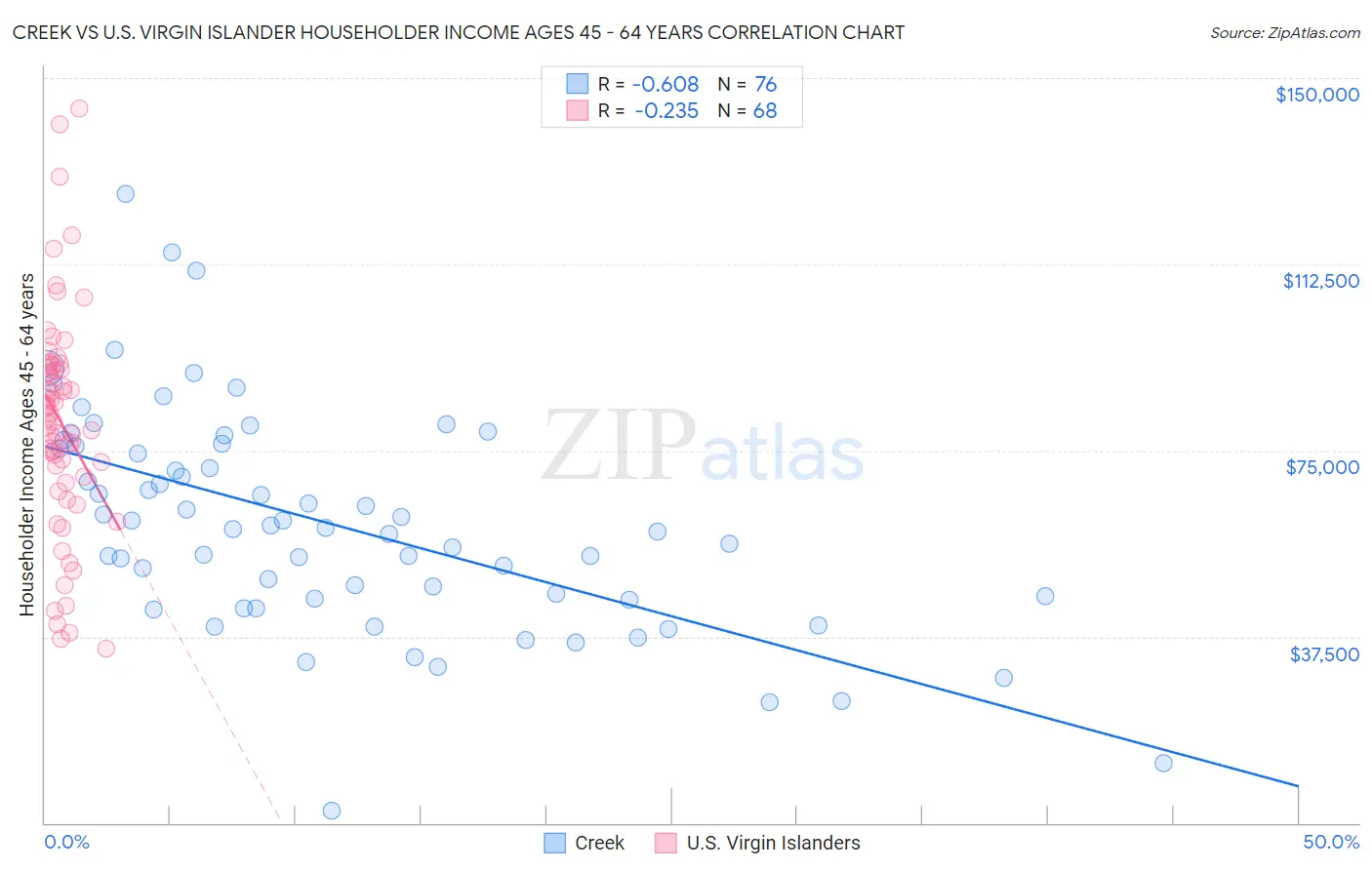 Creek vs U.S. Virgin Islander Householder Income Ages 45 - 64 years