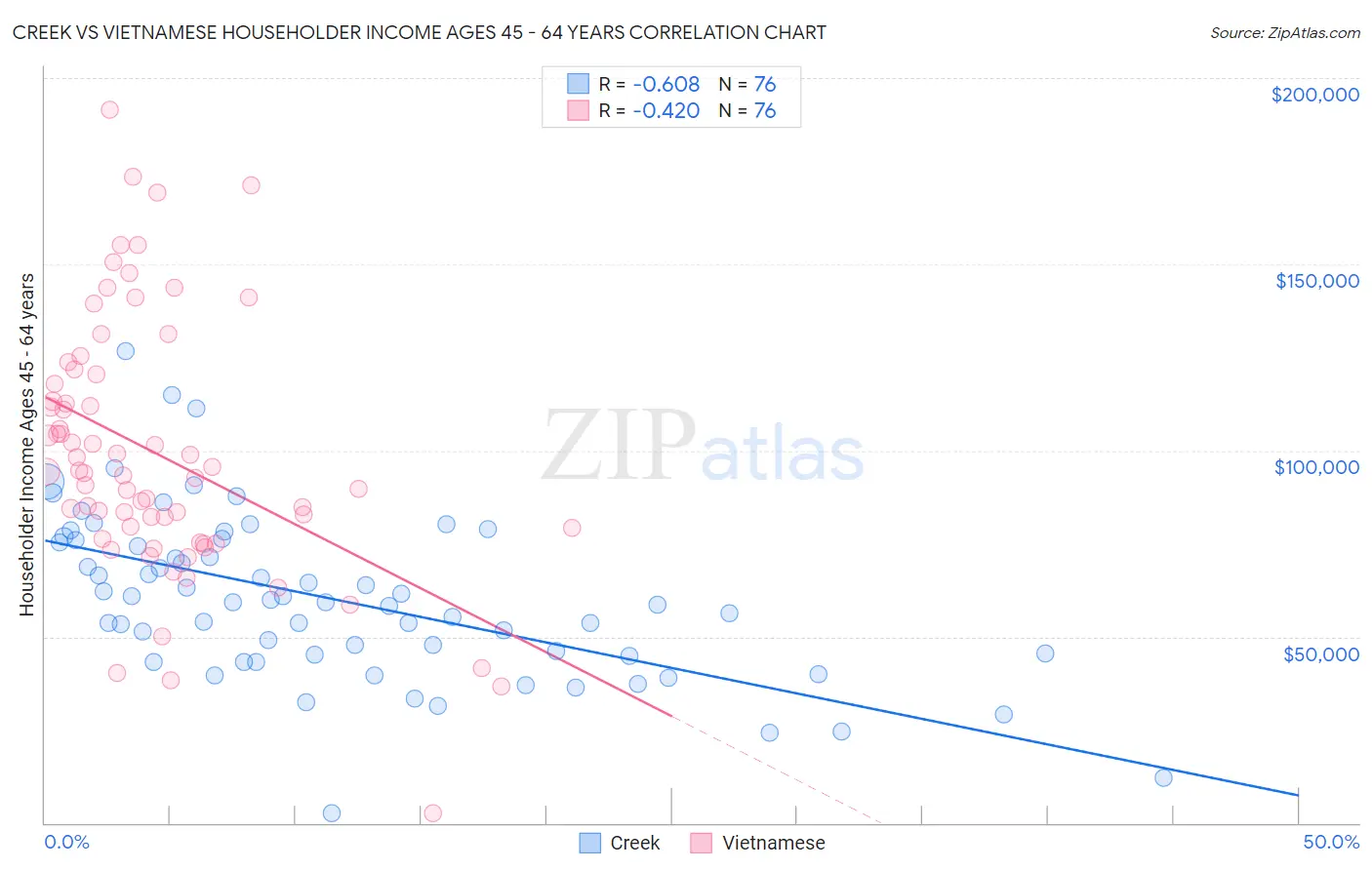 Creek vs Vietnamese Householder Income Ages 45 - 64 years