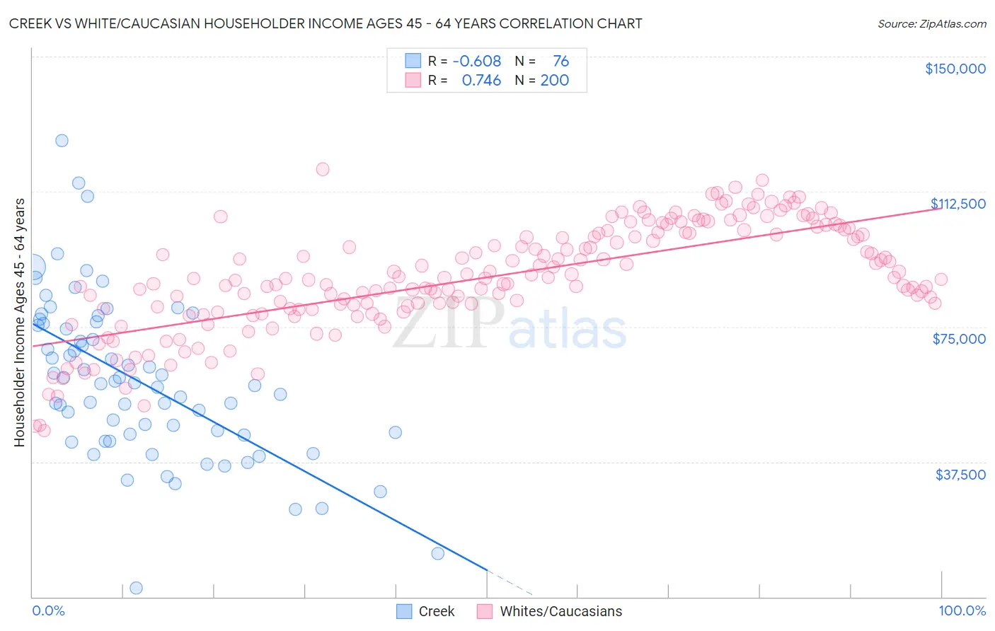 Creek vs White/Caucasian Householder Income Ages 45 - 64 years