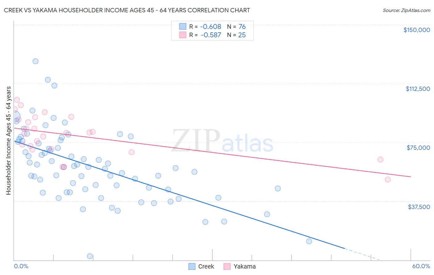Creek vs Yakama Householder Income Ages 45 - 64 years