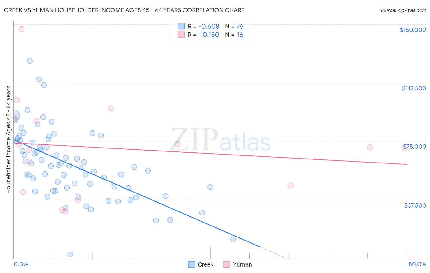 Creek vs Yuman Householder Income Ages 45 - 64 years